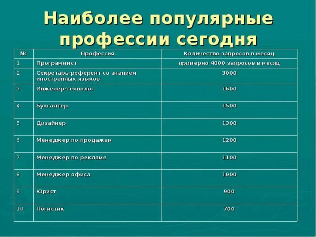 Какие профессии ракам. Самые востребованные профессии. Самые популярные профессии. Самые популярные профессии для девушек. Самые востребованные проф.