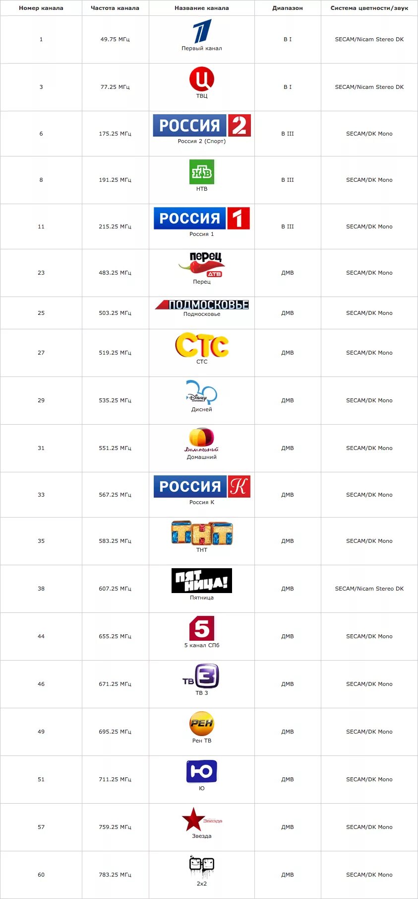 Цифровое телевидение на сегодня все каналы. Частоты каналов цифрового телевидения DVB-t2 таблица.