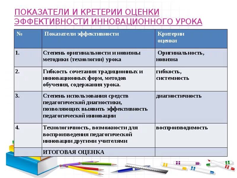 Основные показатели урока. Оценка результативности урока. Показатели которые характерны для современного урока. Выделите показатели которые характерны для современного урока. Анализ современного урока.