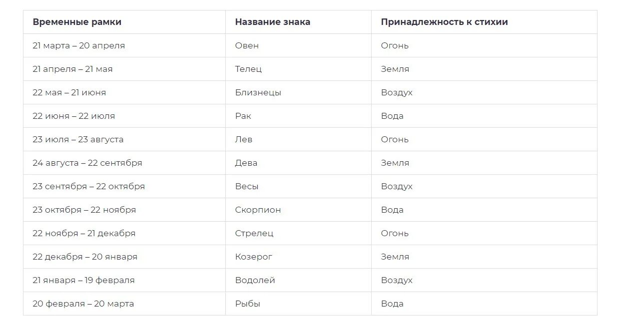 Гороскоп число и месяц зодиака. Знаки зодиака по датам. таблица знаков зодиака по датам. знаки зодиака по датам и месяцам таблица. знаки зодиака по месяцам 2025 года таблица.