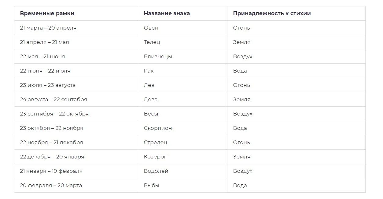 Знаки зодиака по месяцу рождения таблица. Знаки гороскопа по месяцам и числам таблица. Знаки зодиака по месяцам и числам и годам таблица. Знаки зодиака по датам и месяцам таблица. Месяца и знаки зодиака по месяцам.