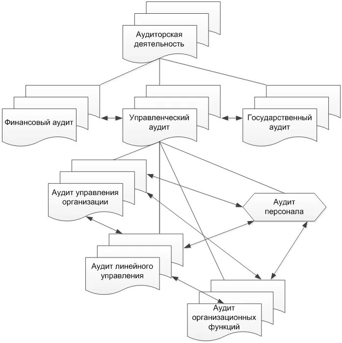 Схема аудит системы управления персоналом. Схема кадрового аудита. Схема программы кадрового аудита отбора персонала. Этапы проведения кадрового аудита. Менеджмент организаций курсовая