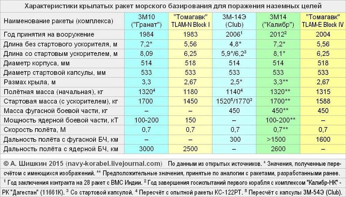 Крылатые ракеты производство. Ракета Калибр характеристики дальность. Калибр 3м14 характеристики ракеты. Крылатая ракета Калибр характеристики. Ракета Калибр характеристики скорость.