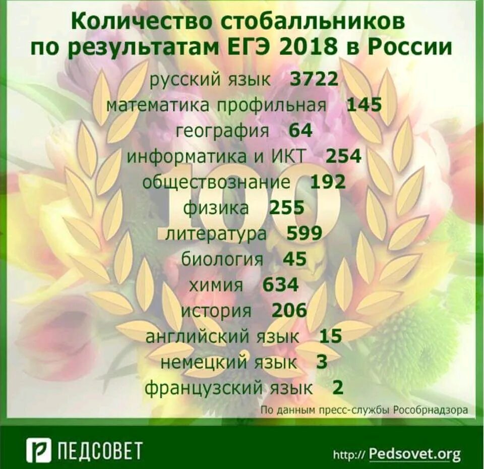 100 бальники биология 2023. Количество стобалльников 2022. Оценки по баллам егэ. Егэ по математика на 100 баллов. Егэ логотип.