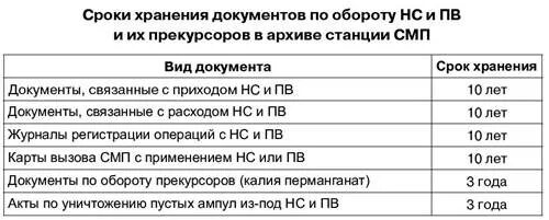 Сроки хранения медицинской документации в архиве. Срок хранения журналов. Сроки хранения документации в медицинских учреждениях. Срок хранения мед документации в архиве. Срок хранения журнала распоряжений