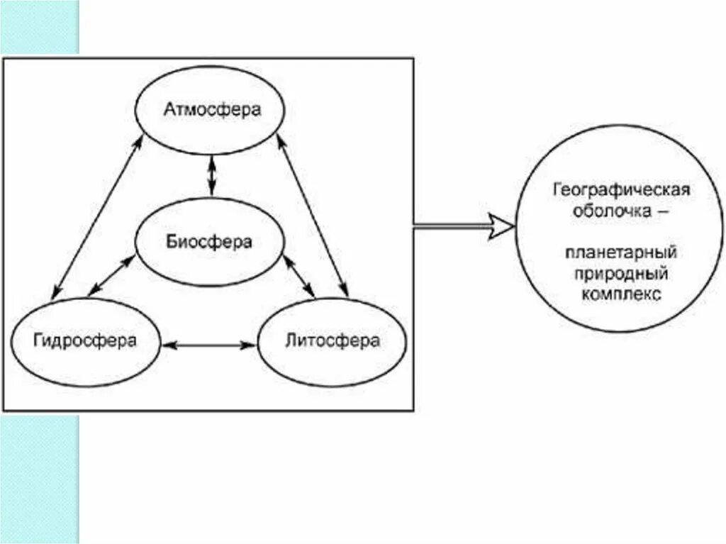 Взаимодействия биосферы с другими оболочками земли относятся. Географическая оболочка земли схема. Схема состава географической оболочки земли. Нарисуйте схему состав географической оболочки. Схема взаимосвязи оболочек земли.