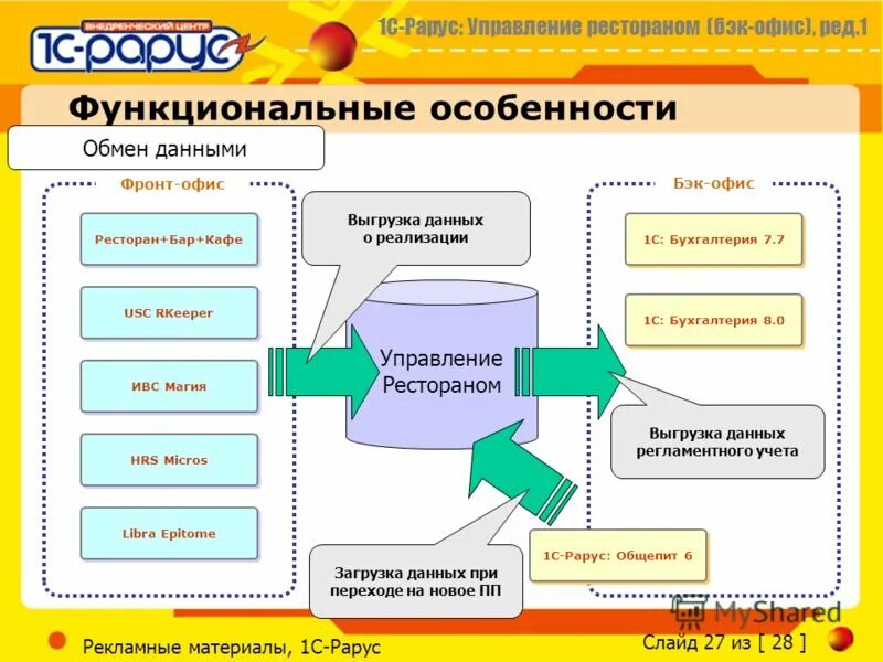 Qort система. 1с-рарус: ресторан фронт-офис. Бэк данных. Функции бэк офиса в компании. Бэк данных.