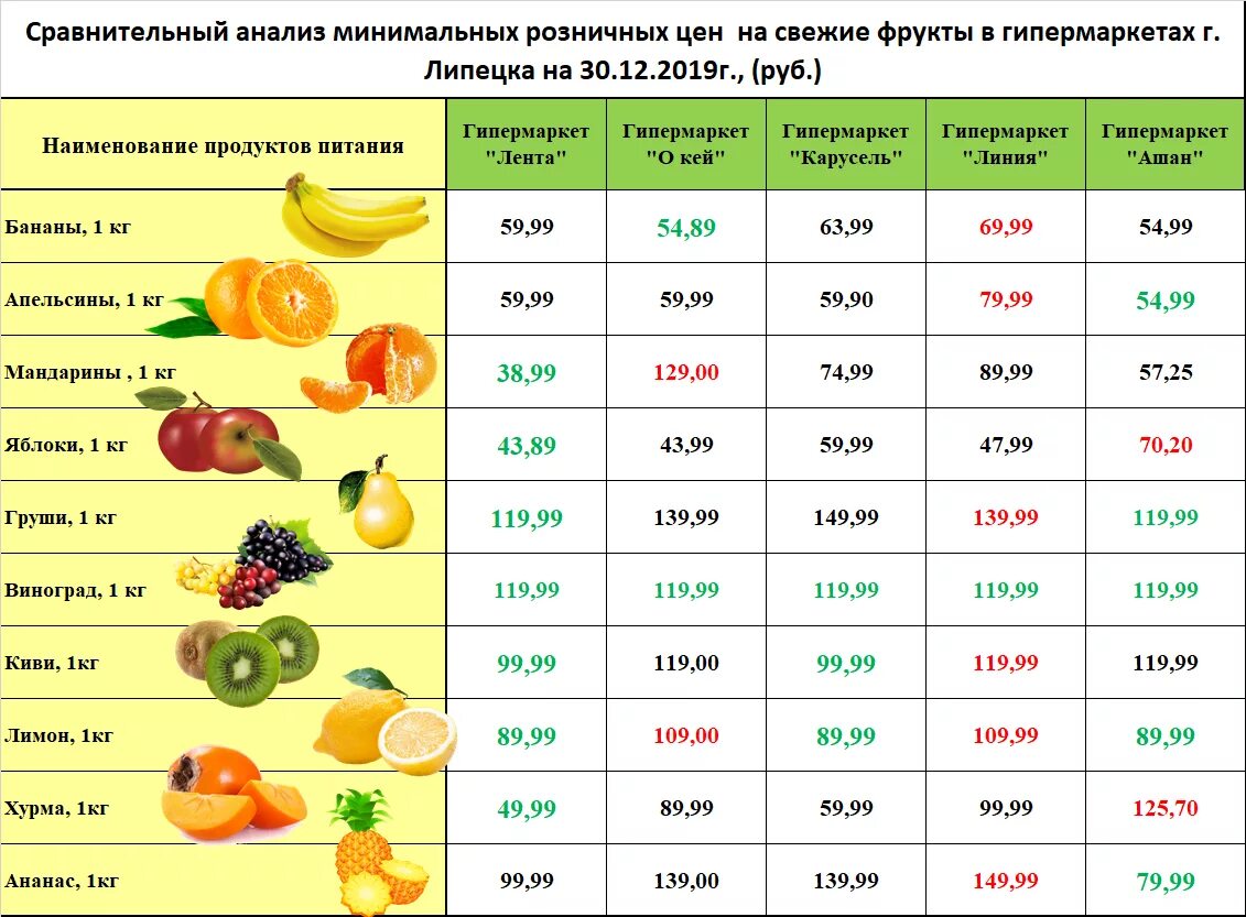 Сколько фруктов собрали. Сколько стоят фрукты. Таблица овощей и фруктов. Себестоимость фруктов. Таблица стоимости овощей.