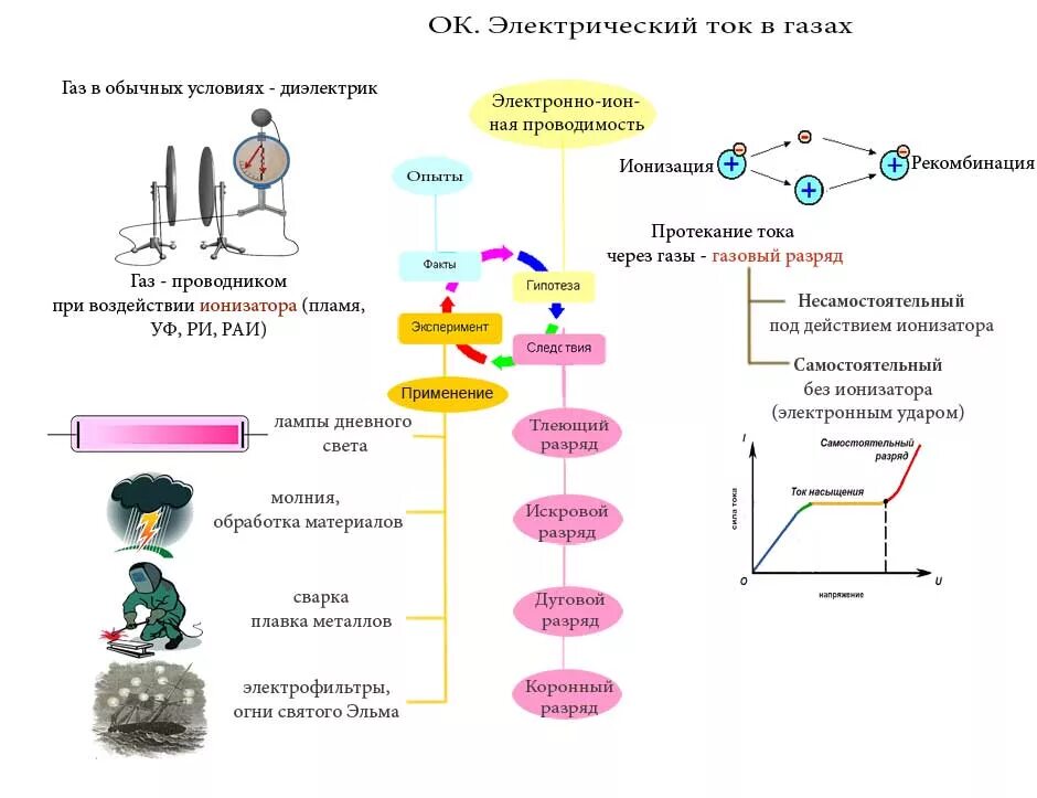 Ток в газах 10 класс. Опорный конспект электрический ток в газах. Физика процесса электрического тока в газе. Опорный конспект на тему электрический ток вакууме. Электрический ток в различных средах: ГАЗЫ.