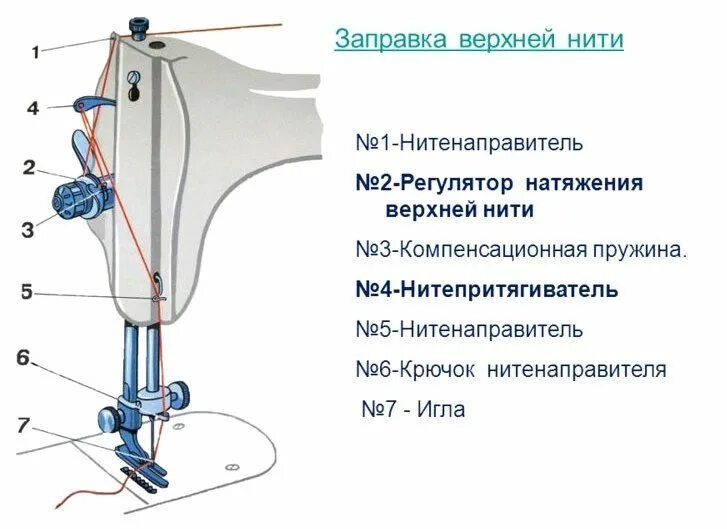 Швейная машинка подольск заправка. Швейная машинка ПМЗ схема заправки верхней нити. Швейная машинка ПМЗ регулятор натяжения верхней нитки,. Регулятор натяжения верхней нити в швейной машине brother. Регулятор натяжения верхней нити в швейной машине Janome.