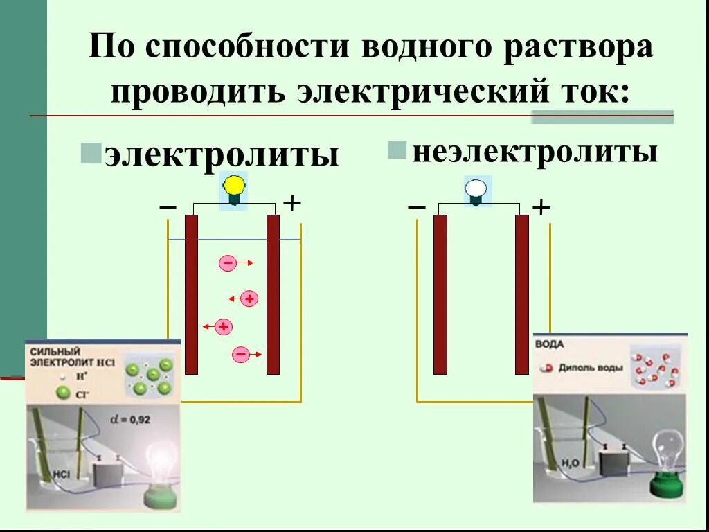 Проведение тока электролиты. По способности проводить электрический ток в растворах. Электрический ток в электролитах. Раствор, не проводящий электрический ток:. Какой водный раствор проводит ток