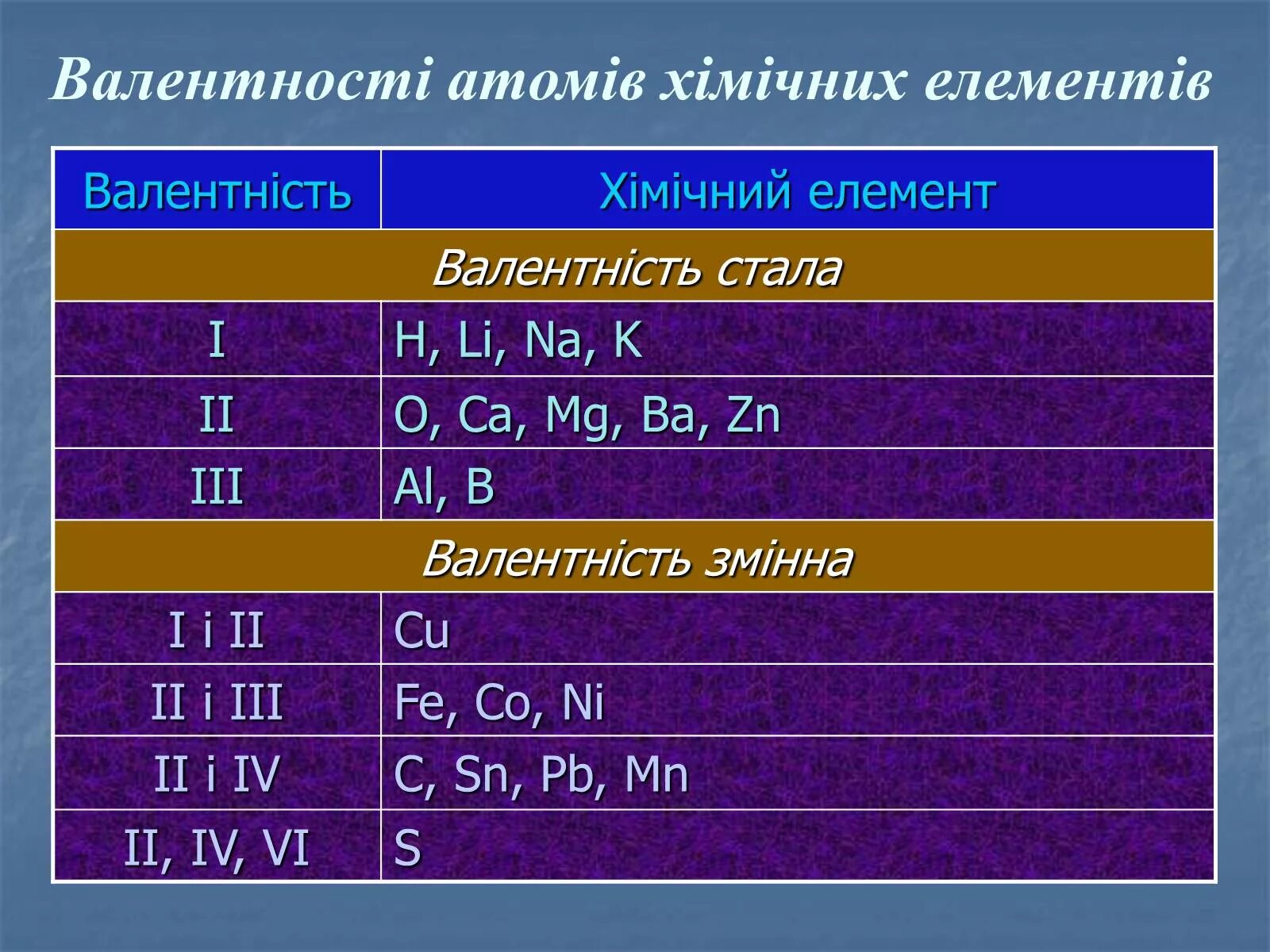 Валентность. Стала валентність. Валентность элементов. Валентность некоторых элементов в химических соединениях.