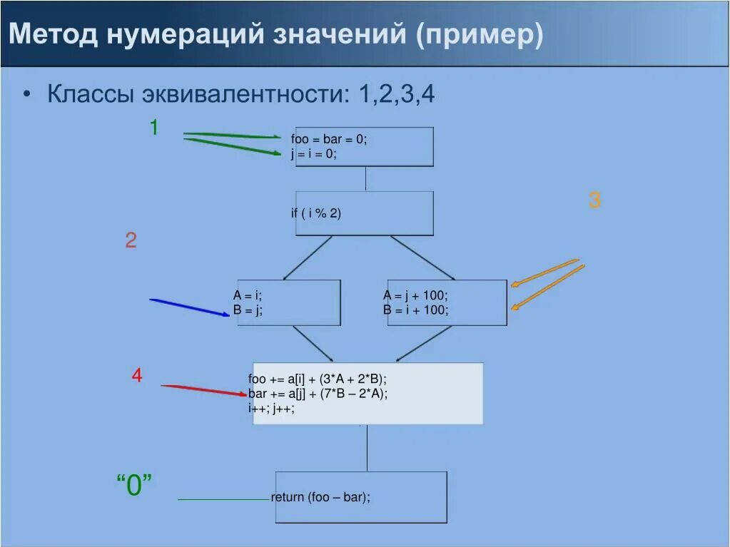 Способы нумерации. Метод нумерации. пример метода нумерации. классы эквивалентности примеры. анализ классов эквивалентности.