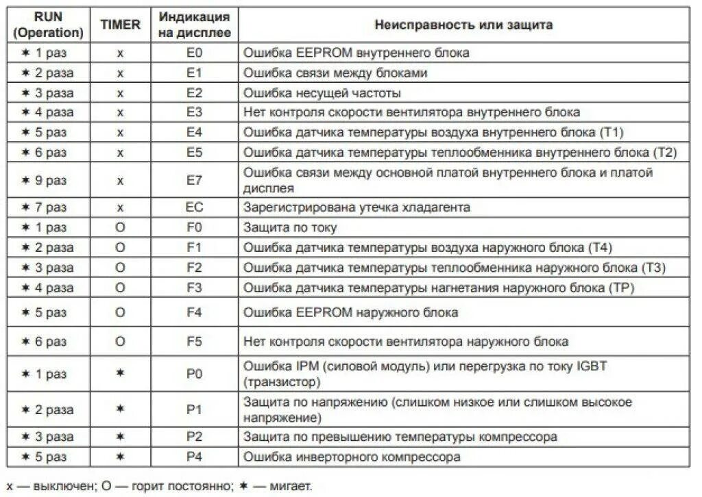 Сплит система Lessar ошибка e8. Кондиционер Лессар ошибка е9. Коды ошибок кондиционеров Gree f0. Е1 ошибка кондиционера Электролюкс. Error code 23