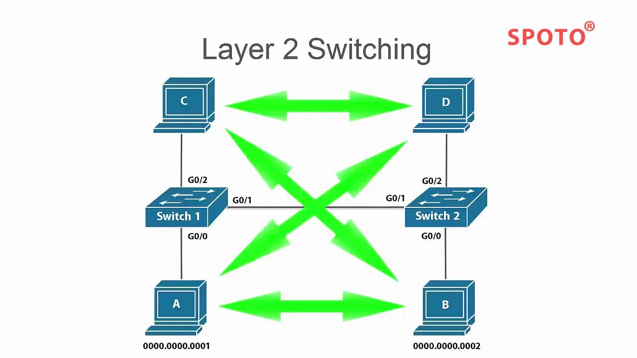 Two layer. Switch layer. Коммутатор data link. Layer 2. Lan layer3.