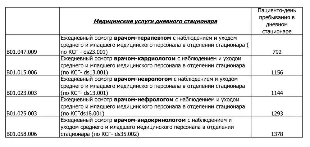 Адреса дневных стационаров. Услуги дневного стационара. КСГ дневного стационара. Код медицинской услуги. Лицензирование дневного стационара при поликлинике.