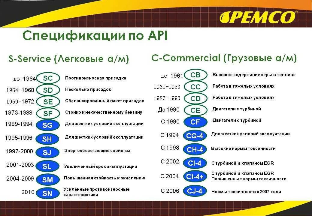 Спецификации моторных масел по API таблица. Классификация моторных масел SL SN. API SL/CF расшифровка масла. Спецификация моторных масел SN/CF.