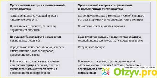 Какие продукты можно при повышенной кислотности желудка. Гастрит с повышенной и пониженной кислотностью. гастрит с пониженной кислотностью. разница гастрита с повышенной и пониженной кислотностью. симптомы гастрита с повышенной и пониженной кислотностью.
