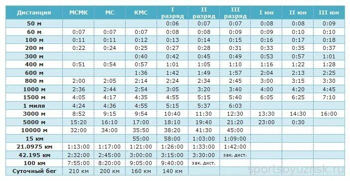 Таблица разрядов легкая атлетика бег. КМС по легкой атлетике нормативы. Таблица разрядов бег 100м. Таблица разрядов бег 200 м. 3000 секунд это