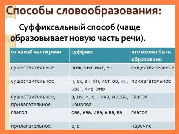 Спавший 2 суффикс. Суффиксальный способ образования. Суффиксальное словообразование. Суффиксальный способ образования слов. Суффиксальный способ образования слов примеры.