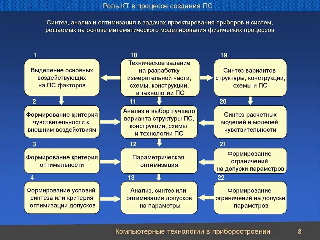 Анализ и оптимизация. Задачи оптимизации в проектировании. Задачи на анализ и Синтез. Анализ Синтез оптимизация. Исследование анализ Синтез оптимизация.