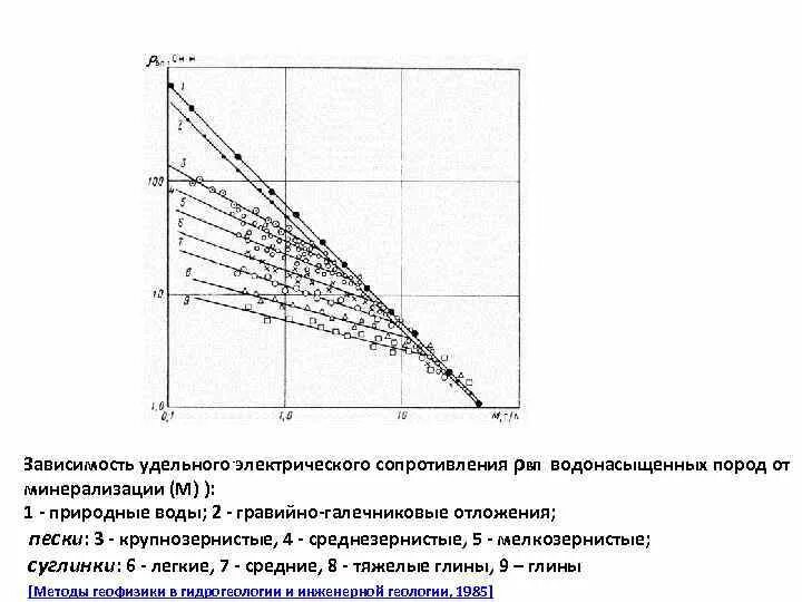Зависимость удельных. Зависимость удельных