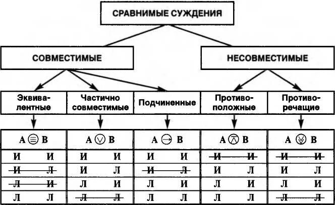 Отношения между сложными суждениями в логике. Логические отношения между суждениями в логике. Отношения между суждениями таблица. Типы отношений между суждениями в логике. Логические отношения между суждениями