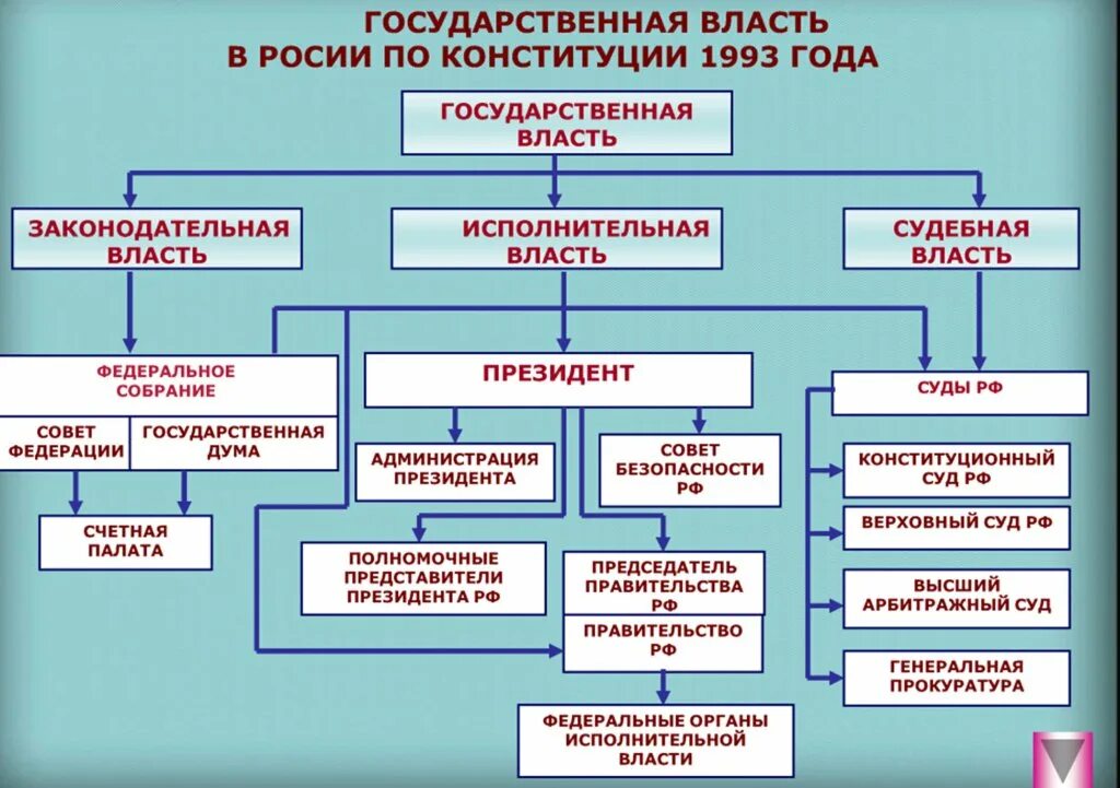 Схема государственная власть в России по Конституции 1993 года. Органы государственной власти РФ (по Конституции 1993 года). Гос власть в России по Конституции 1993. Схему “органы государственной власти по Конституции 1993 года”. Этапы власти в россии