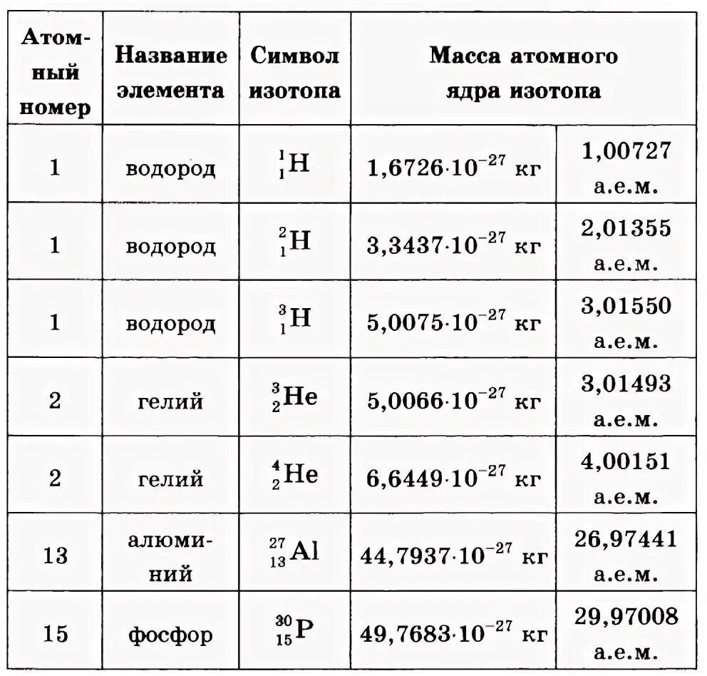 Атомные массы изотопов таблица. Масса ядер изотопов таблица. Масса ядерного ядра таблица. Массы ядер изотопов.