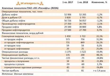 эффективность нефтяных компаний