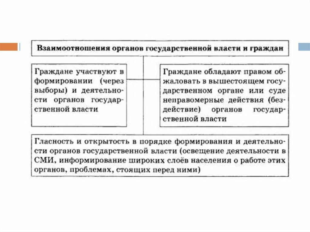 Взаимодействие органов государственной власти и общества. Взаимоотношения органов государственной власти и граждан. Правоохранительные органы судебная система взаимоотношения органов. Формы взаимоотношений органов власти и граждан. Взаимодействие органов судебной власти с иными правоохранительными,.