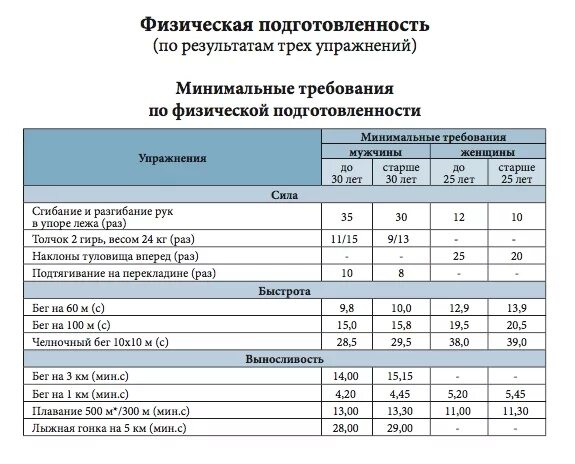 Таблица нормативов МВД физической подготовки. Нормативы вс РФ по физо таблица по возрасту. Нормативы физо для поступления в МВД. Нормативы физической подготовки для поступления в военное училище.