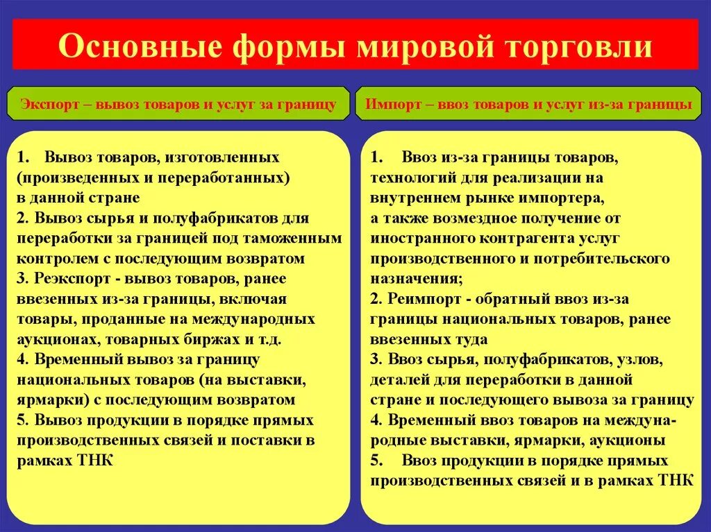 Формы торговли товарами и услугами. Формы организации международной торговли. Основные формы мировой торговли. Особенности международной торговли. Формы и методы международной торговли.