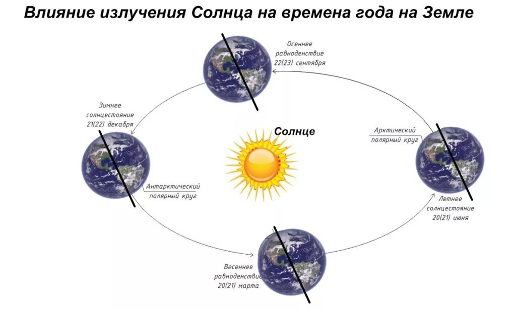 Смена времен года схема. Схема времен года на земле. Воздействие солнца на землю. Смена времен года на планете. Смена времен года на земле определяется ее