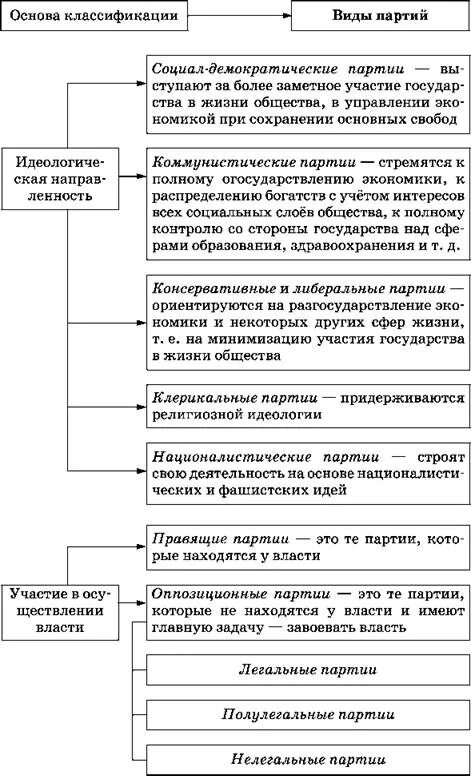 Общественные движения егэ. Партия политическая идеология таблица. Политическая идеология политической партии таблица. Классификация политических партий по политической идеологии. Характеристика видов политических партий.