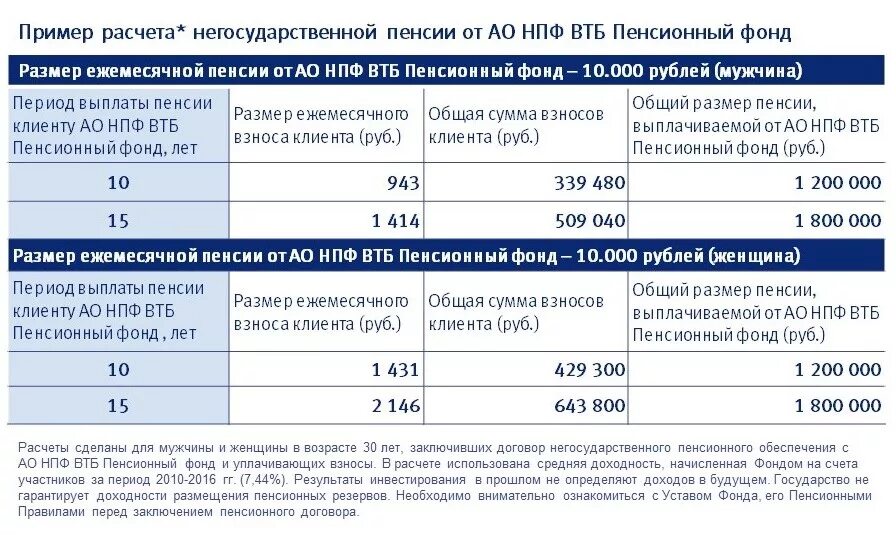 Расчет пенсионной выплаты. Размер негосударственной пенсии. НПФ ВТБ пенсионный. Средний размер негосударственной пенсии. Выплаты негосударственной пенсии.