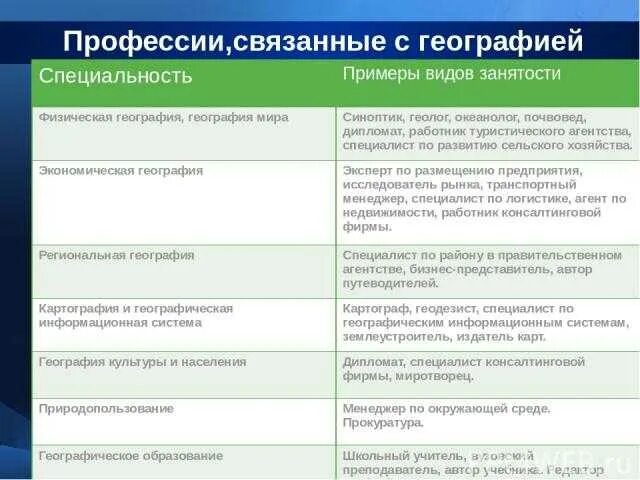 Профессия связанная с географией. Профессии связанные с географией. Перечень профессии связанные с географией. География и Обществознание профессии.