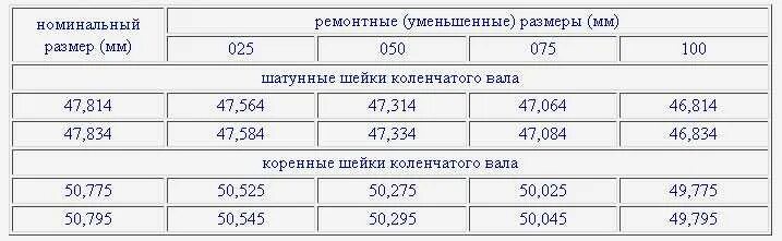 Размеры вкладышей ваз. Диаметр шеек коленвала ВАЗ 2106. Размеры шеек коленвала 2108. Размер шеек коленвала ВАЗ 2106. Диаметр шейки коленвала ВАЗ 2103.