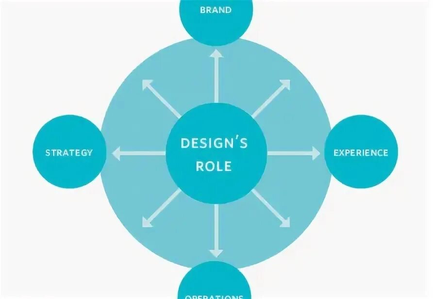 Маркет ресеч это. Double diamond design process. Esp teaching. Role of design. The role of market research.