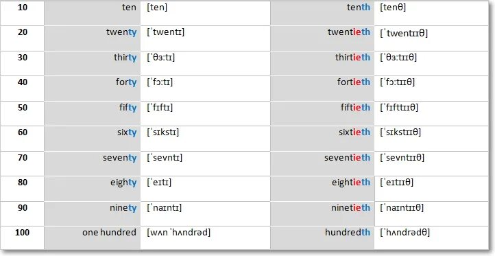 Порядковые числительные в английском языке с транскрипцией. Порядковые числительные на английском с транскрипцией. Таблица количественных и порядковых числительных в английском. Числительные цифры на английском от 1 до 100. Порядковые числительные 1-20 на английском.