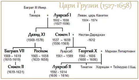 Потомки правителей