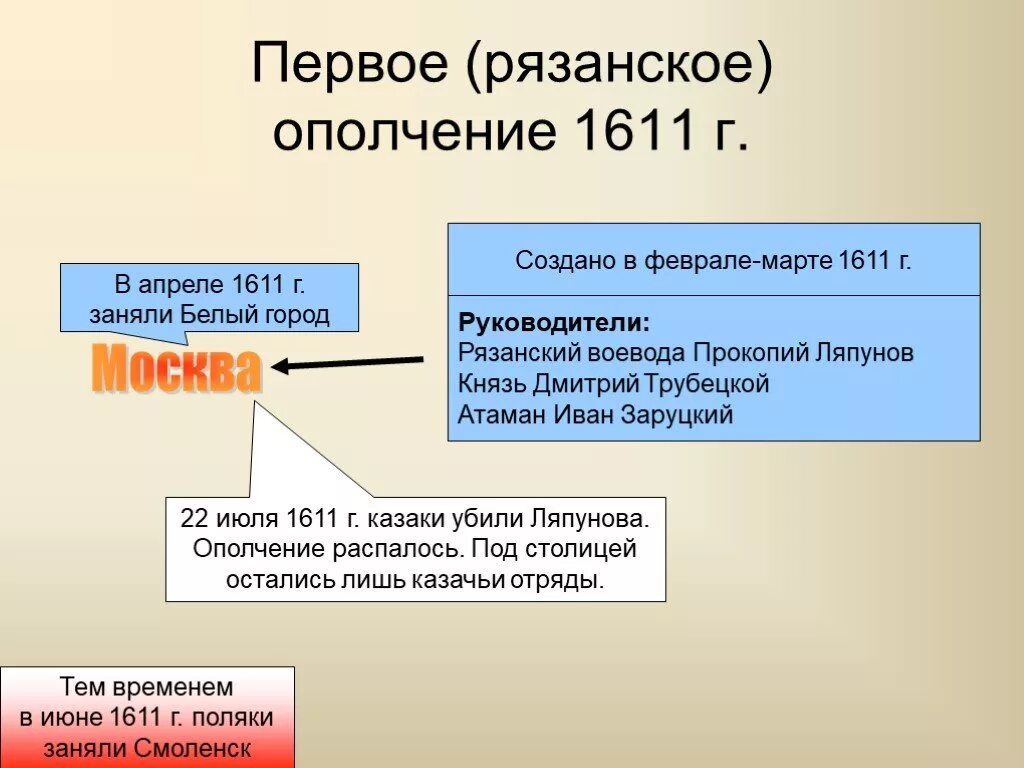 Первое народное ополчение состав. Руководители первого ополчения Трубецкой Заруцкий. Первое ополчение 1611 Трубецкой князь. Первое Рязанское ополчение. Первое оподчение1611.