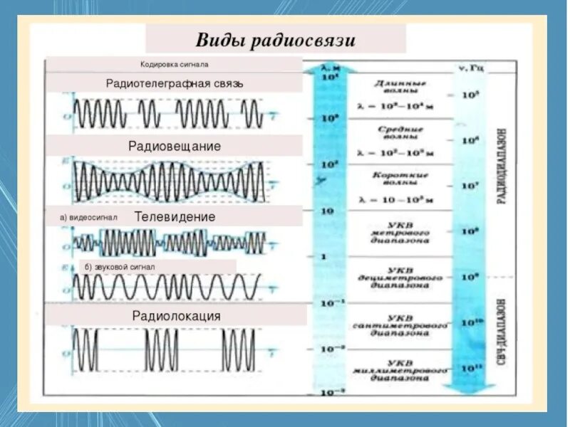 Радиосвязь почему. Виды радиосвязи. Виды радиосвязи таблица. Радиосвязь виды сигналов. Типы сигналов в радиосвязи.