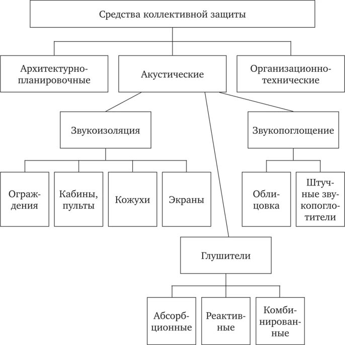 3 коллективные средства защиты. Акустические средства коллективной защиты от шума. Методы и средства индивидуальной и коллективной защиты от шума. Виды средств коллективной защиты. Виды средств коллективной защиты от шума.