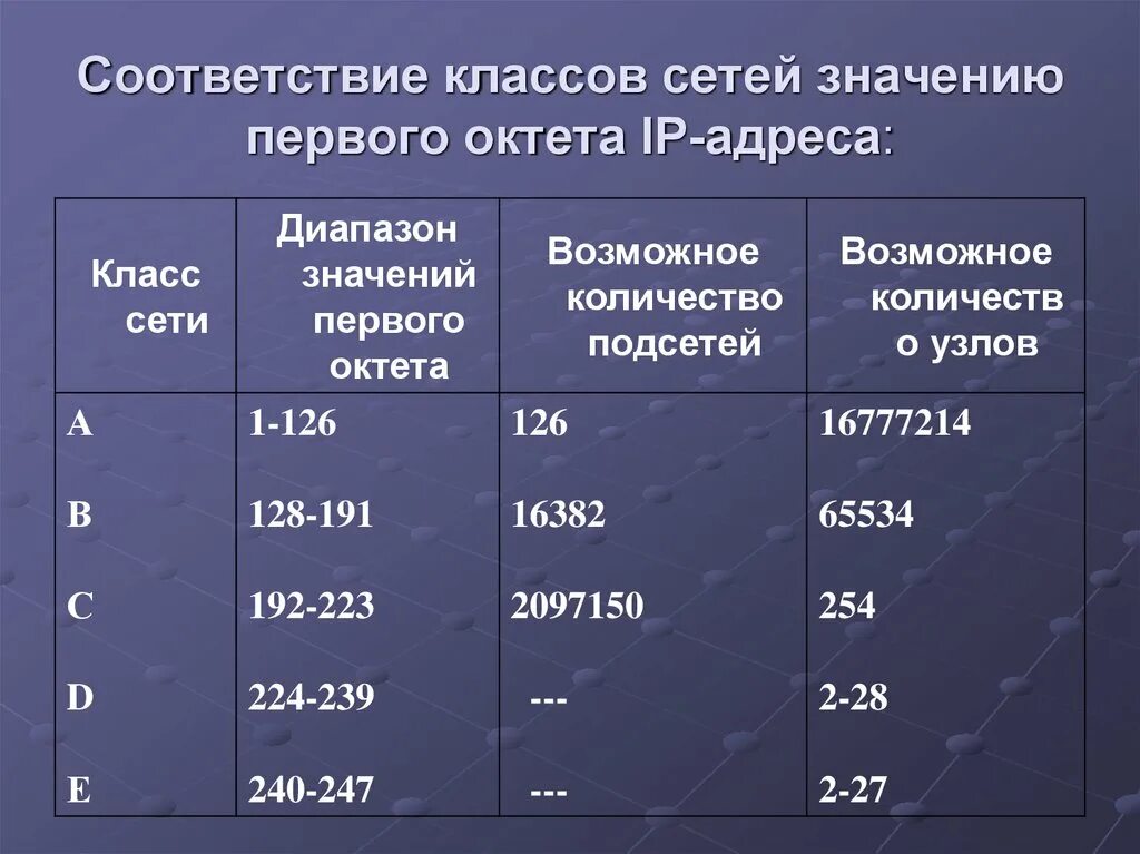 Значение class. Класс сети. Классовая IP адресация. Диапазон адресов класса с. Класс IP сетей.