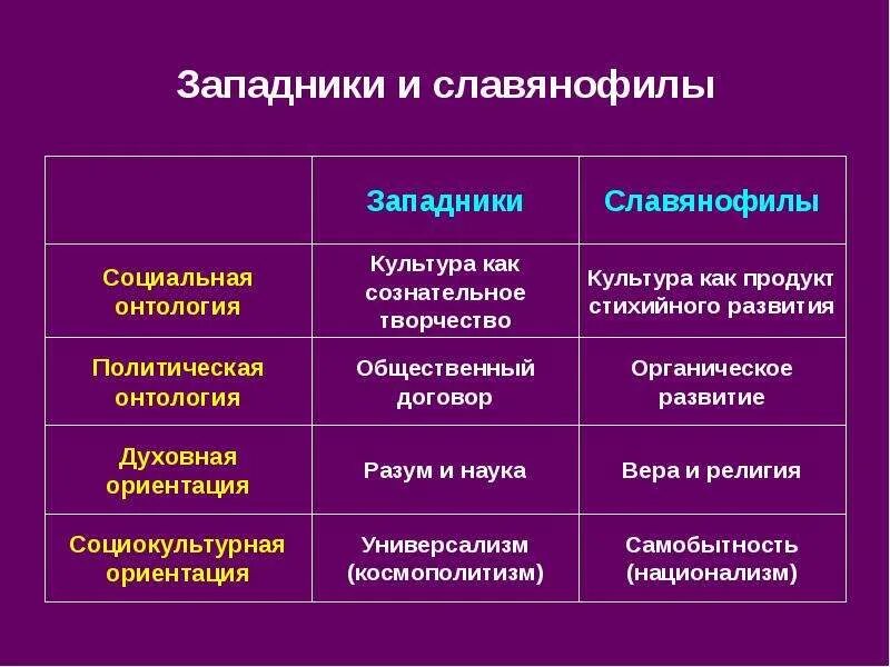 Западники. Славянофильство и западничество. Западники в русской философии. Основные взгляды славянофилов.