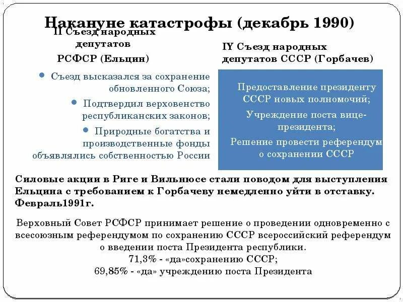 Введен пост президента ссср год. Введение поста президента СССР. Введение должности президента СССР. Референдум РСФСР. Всероссийский референдум о введении поста президента РСФСР.