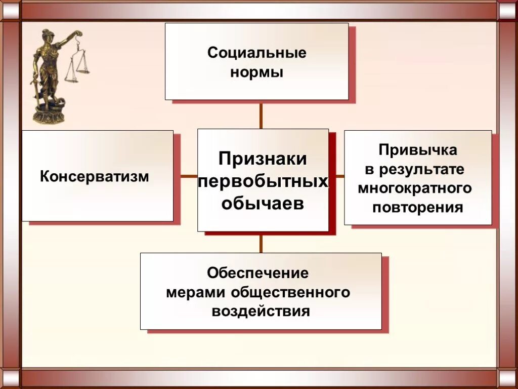 Первобытные социальные нормы. Признаки первобытных обычаев. схема обычай социальных норм первобытного общества. консервативные социальные нормы. обычаи в первобытном обществе схема.