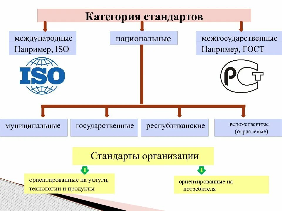 Федеральные национальные рекомендации. Национальные организации по стандартизации. Категории стандартов в стандартизации. Стандартизация схема. Категории стандартов схема.