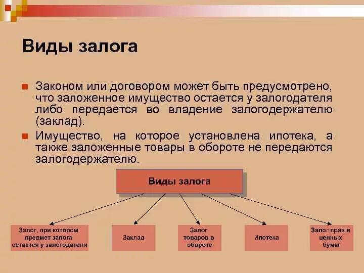 В качестве залога могут быть. Понятие и виды залога. Виды залога в гражданском праве. Виды залов. Перечислить виды залога.